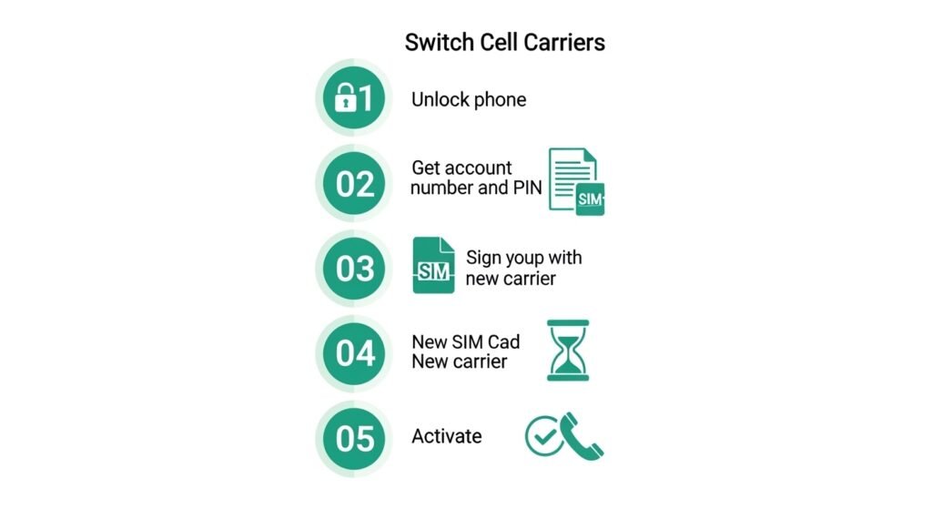How to switch cell phone carriers in 5 steps , beginner's guide to porting your number