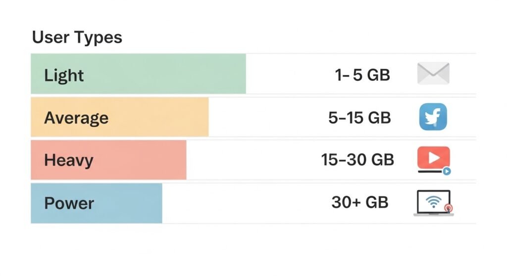 How much mobile data do you need per month , beginner's data usage chart