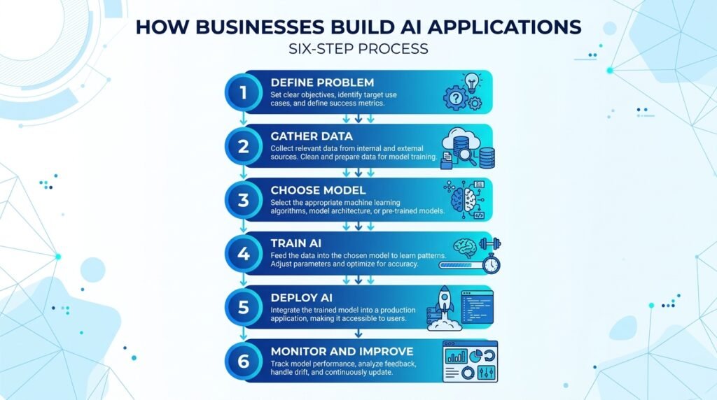 how to build an AI application step by step process

