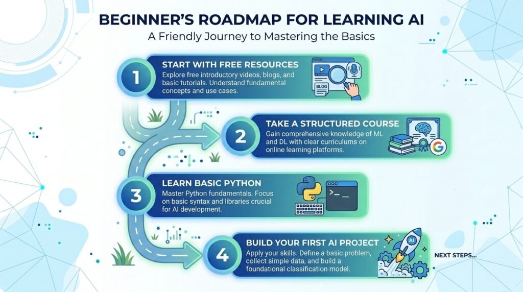 beginner roadmap to learning artificial intelligence 2026
